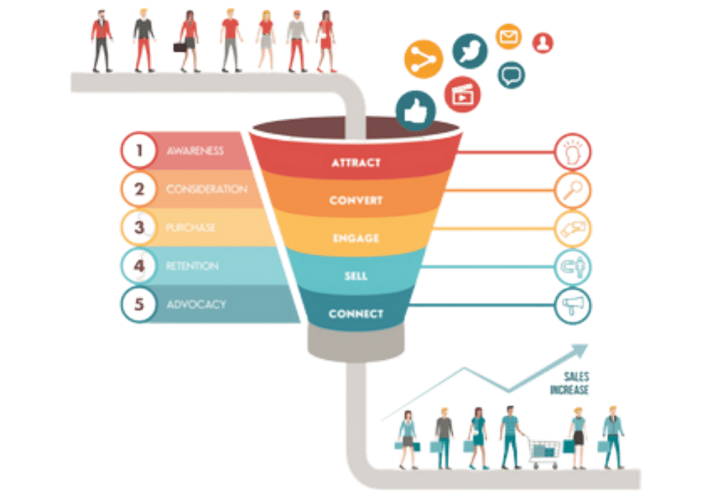 apa itu digital marketing funnel
